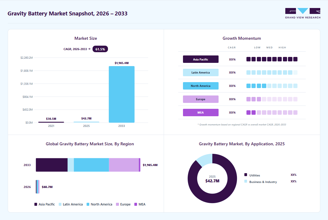 Gravity battery market overview: Grand View Research estimates the global market size at USD 42.7 million in 2025, projected to grow from USD 68.7 million in 2026 to USD 1965.4 million by 2033 at a 61.5% CAGR, with regional growth momentum.