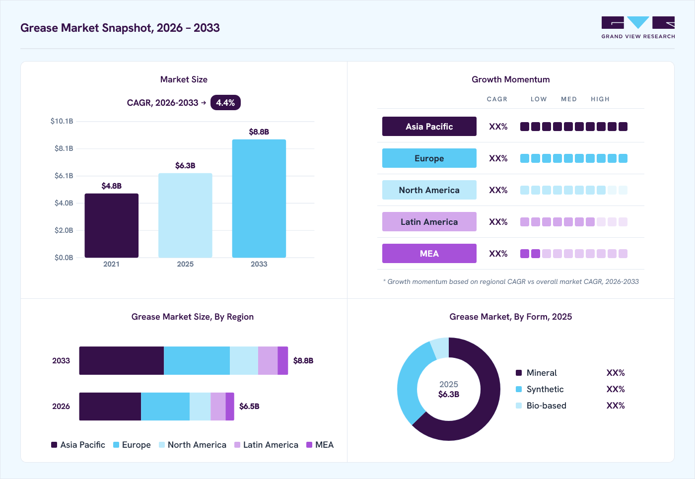 Grease market overview: Grand View Research estimates the global market size at USD 6.3 billion in 2025, projected to grow from USD 6.5 billion in 2026 to USD 8.8 billion by 2033 at a 4.4% CAGR, with regional growth momentum.