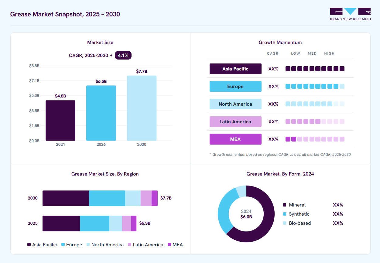 Greases market overview: Grand View Research estimates the global market size at USD 6.0 billion in 2024, projected to grow from USD 6.5 billion in 2026 to USD 7.7 billion by 2030 at a 4.1% CAGR, with regional growth momentum.