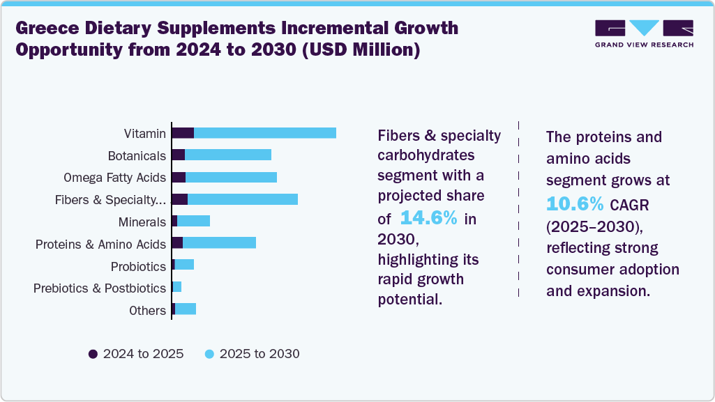 Greece Dietary Supplements Incremental Growth Opportunity from 2024 to 2030 (USD Million) Greece Dietary Supplements Incremental Growth Opportunity from 2024 to 2030 (USD Million)