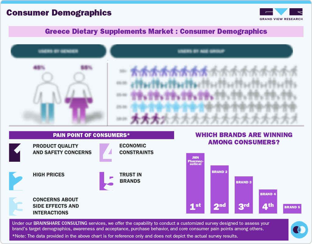 Greece Dietary Supplements Market:Consumer Demographics Greece Dietary Supplements Market:Consumer Demographics