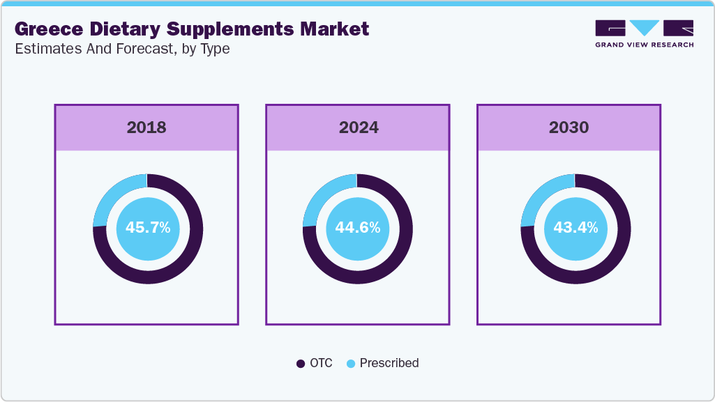 Greece Dietary Supplements Market Estimated and Forecast, by Type Greece Dietary Supplements Market Estimated and Forecast, by Type