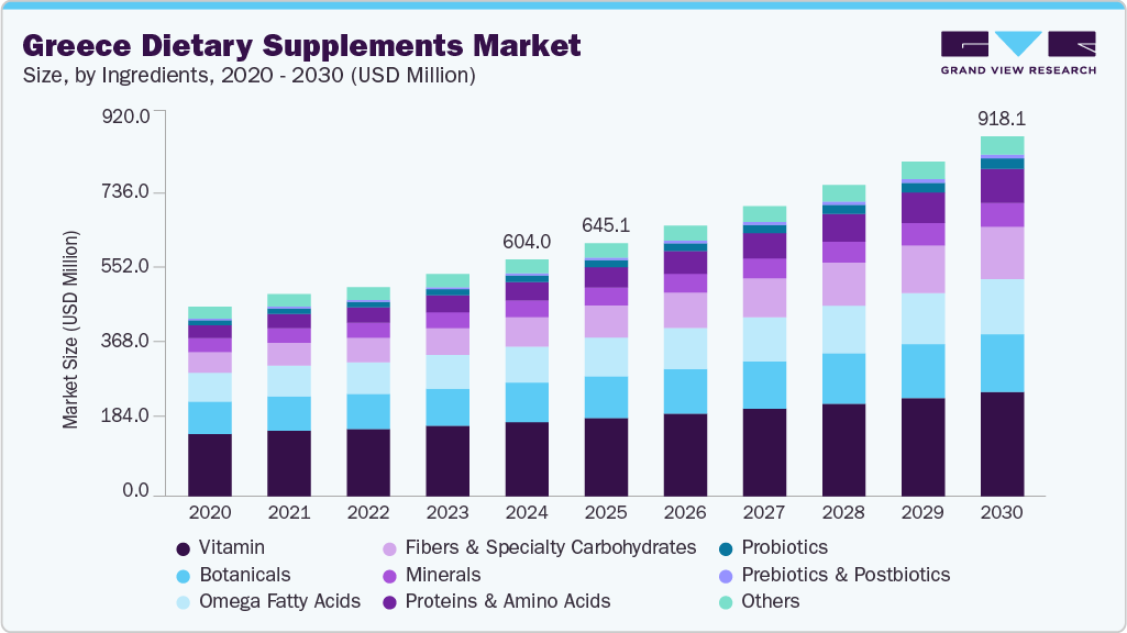 Greece dietary supplements market size and growth forecast (2020-2030) Greece dietary supplements market size and growth forecast (2020-2030)