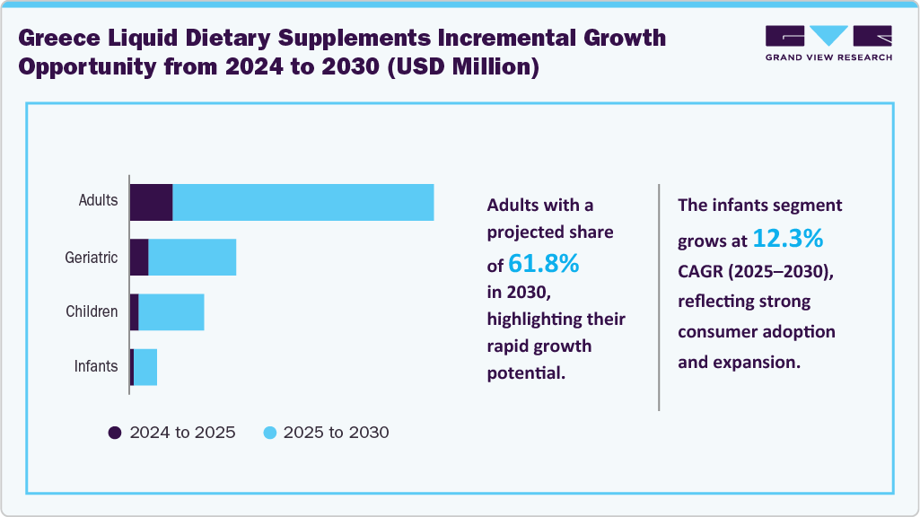 Greece Liquid Dietary Supplements Incremental Growth Opportunity from 2024 to 2030 (USD Million) Greece Liquid Dietary Supplements Incremental Growth Opportunity from 2024 to 2030 (USD Million)