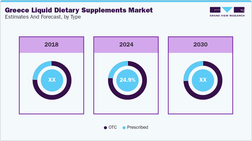 Greece Liquid Dietary Supplements Market Estimates and Forcaste, by Type Greece Liquid Dietary Supplements Market Estimates and Forcaste, by Type