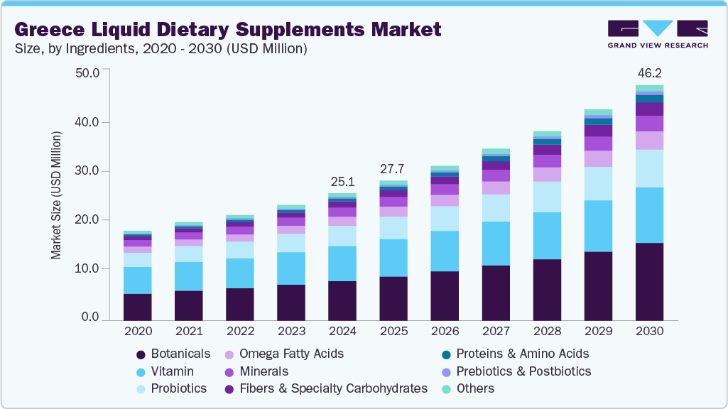 Greece liquid dietary supplements market size and growth forecast (2020-2030) Greece liquid dietary supplements market size and growth forecast (2020-2030)