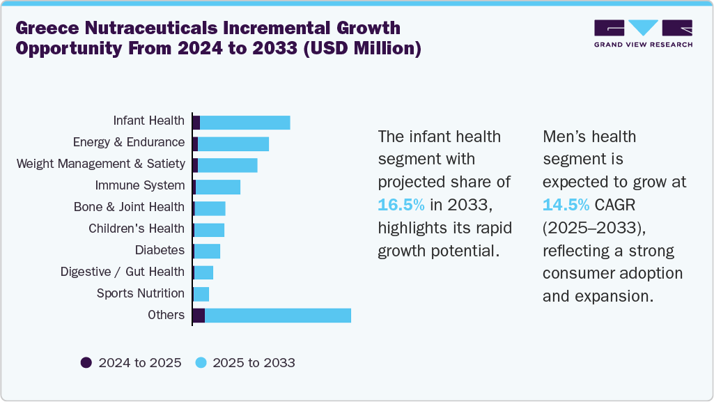 Greece Nutraceuticals Incremental Growth Opportunity From 2024 to 2033 (USD Million)
