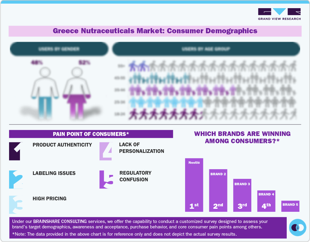 Greece Nutraceuticals Market:Consumer Demographics