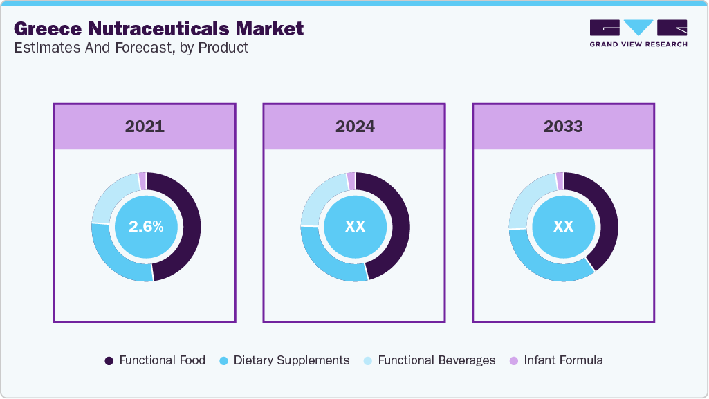 Greece Nutraceuticals Market Estimated and Forcast, by Product