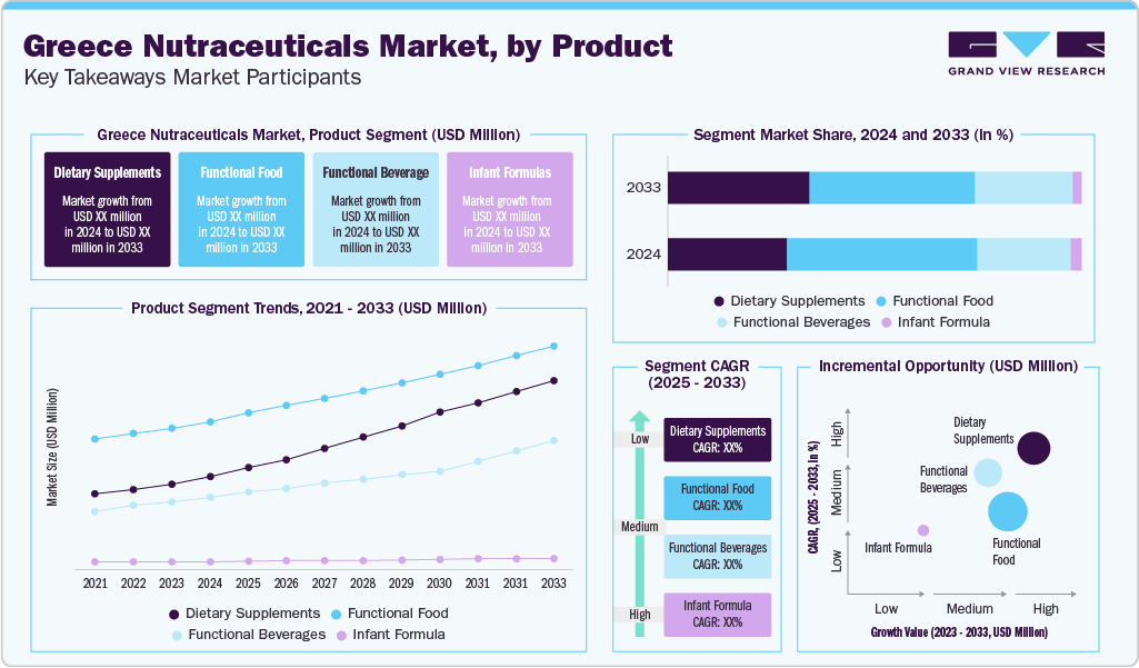 Greece Nutraceuticals Market, by Product