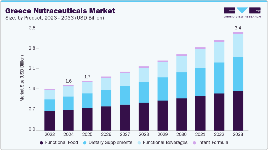 Greece nutraceuticals market size and growth forecast (2023-2033)