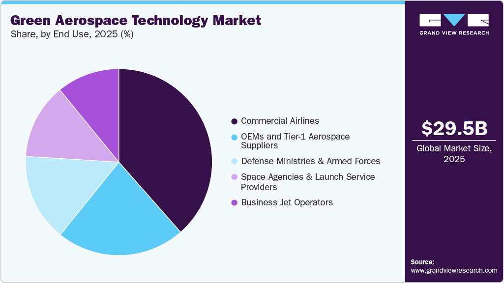 Green Aerospace Technology Market Share