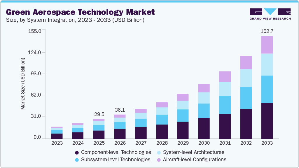 Green aerospace technology market size and growth forecast (2023-2033)