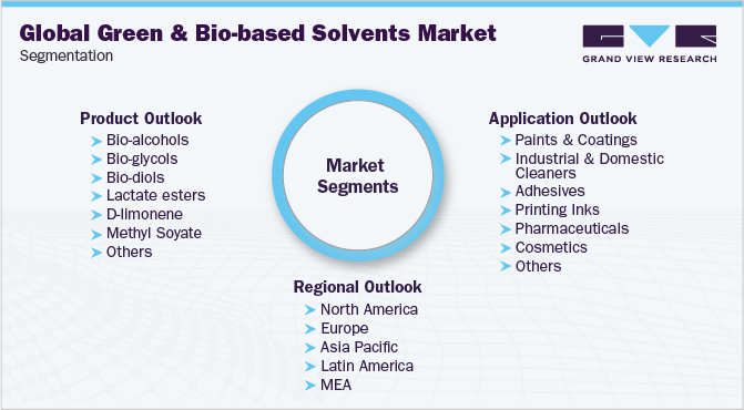 Global Green & Bio-based Solvents Market Segmentation