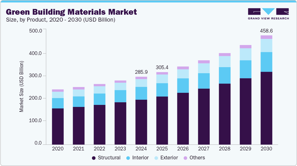 Green building materials market size and growth forecast (2020-2030)