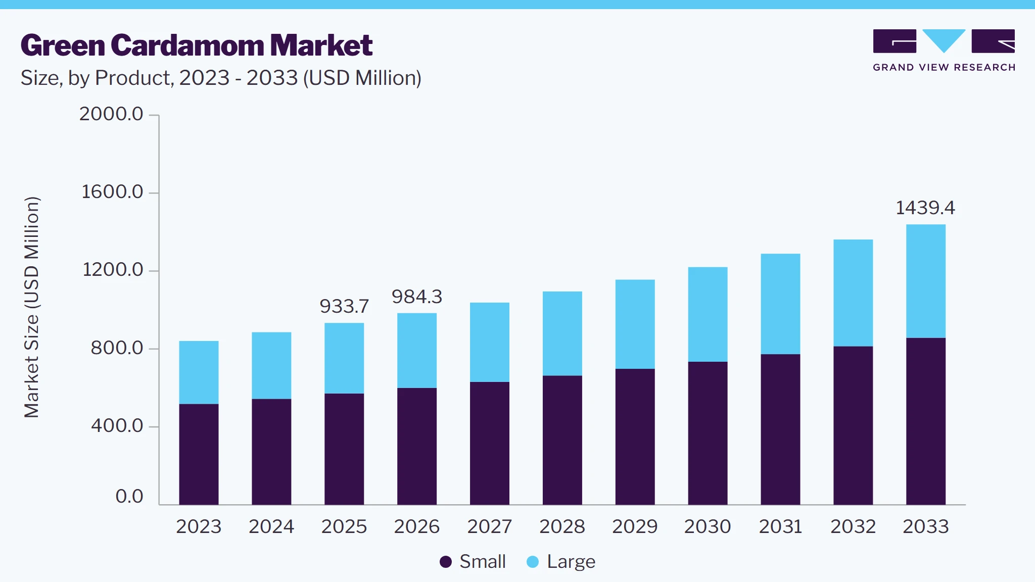 Green cardamom market size and growth forecast (2023-2033)