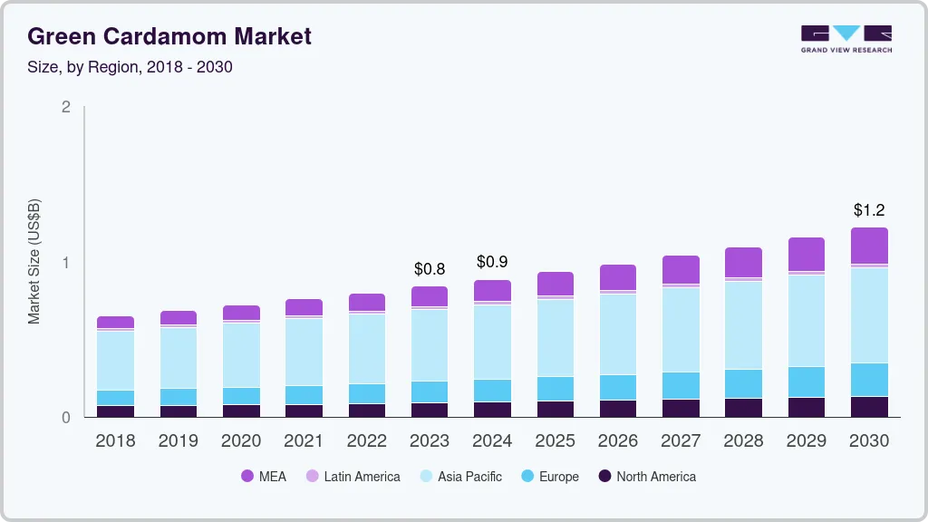 Green cardamom market size by region, and growth forecast (2025-2030)