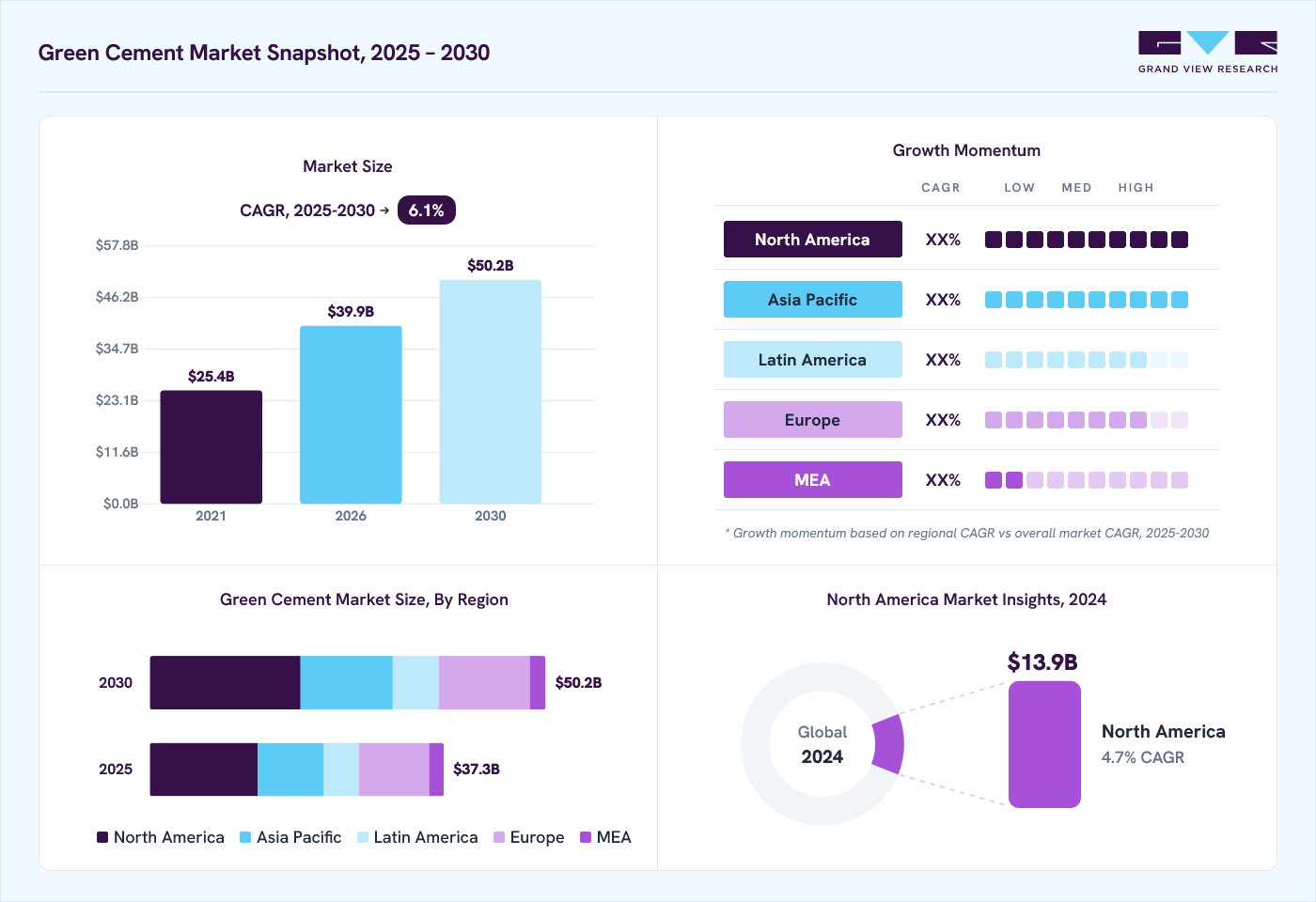 Green cement market overview: Grand View Research estimates the global market size at 37.8 billion in 2024, projected to grow from USD 39.9 billion in 2026 to USD 50.2 billion by 2030 at a 6.1% CAGR, with regional growth momentum.