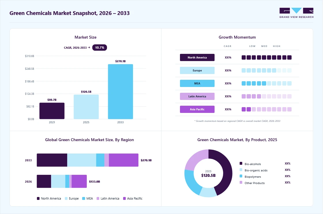 Green chemicals market overview: Grand View Research estimates the global market size at USD 120.5 billion in 2025, projected to grow from USD 132.9 billion in 2026 to USD 270.1 billion by 2033 at a 10.7% CAGR, with regional growth momentum.