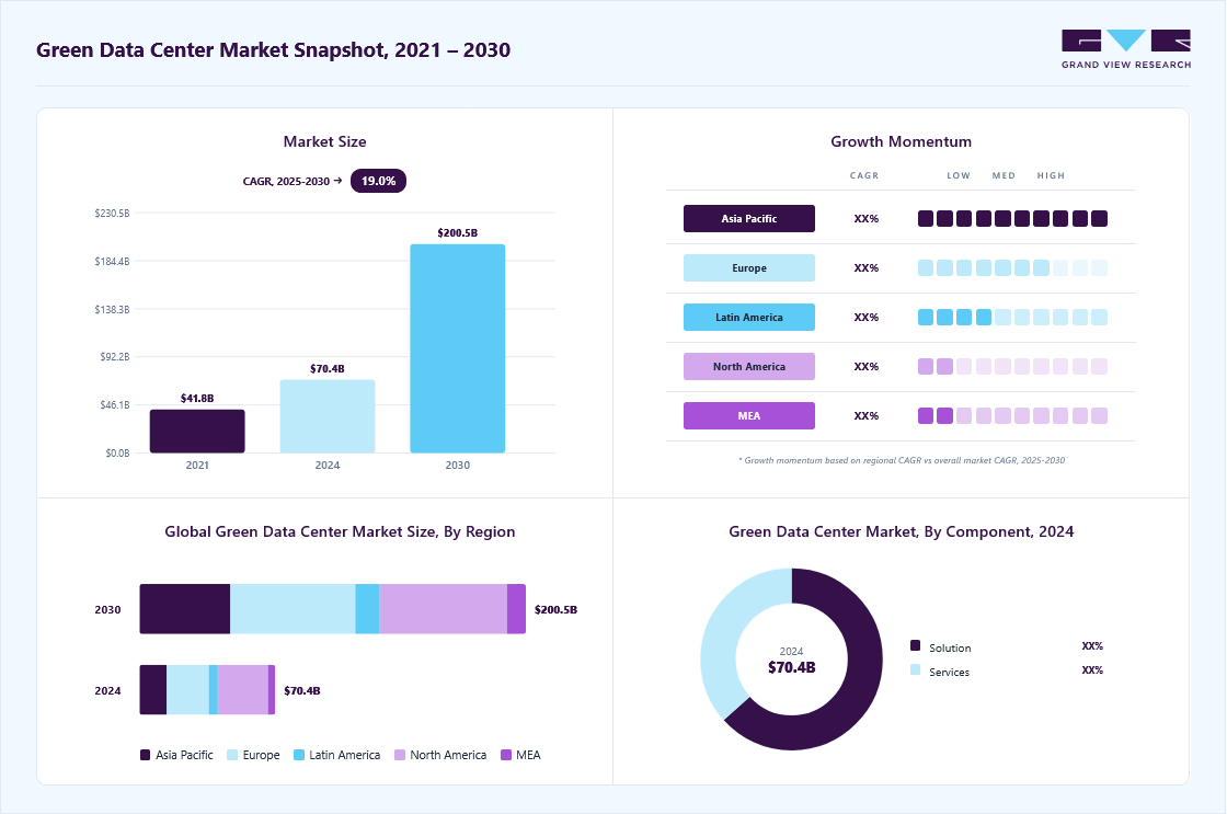 Green data center market overview: Grand View Research estimates the global market size at USD 70.45 billion in 2024, projected to grow from USD 83.86 billion in 2025 to USD 200.46 billion by 2030 at a 19.0% CAGR, with regional growth momentum.