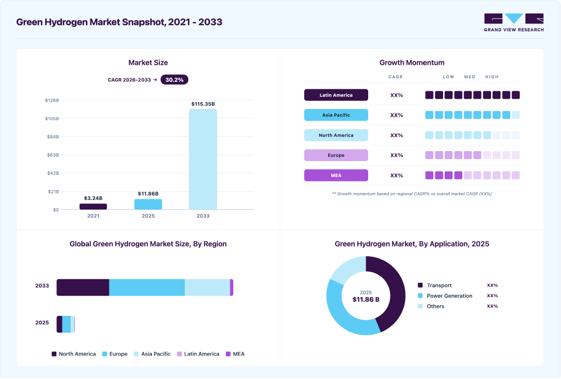 Green hydrogen market overview highlighting global market size in 2025 (USD 11.86 Billion), revenue forecast for 2033 (USD 115.35 Billion), growth trends (CAGR 30.2% from 2026 to 2033), and regional growth momentum