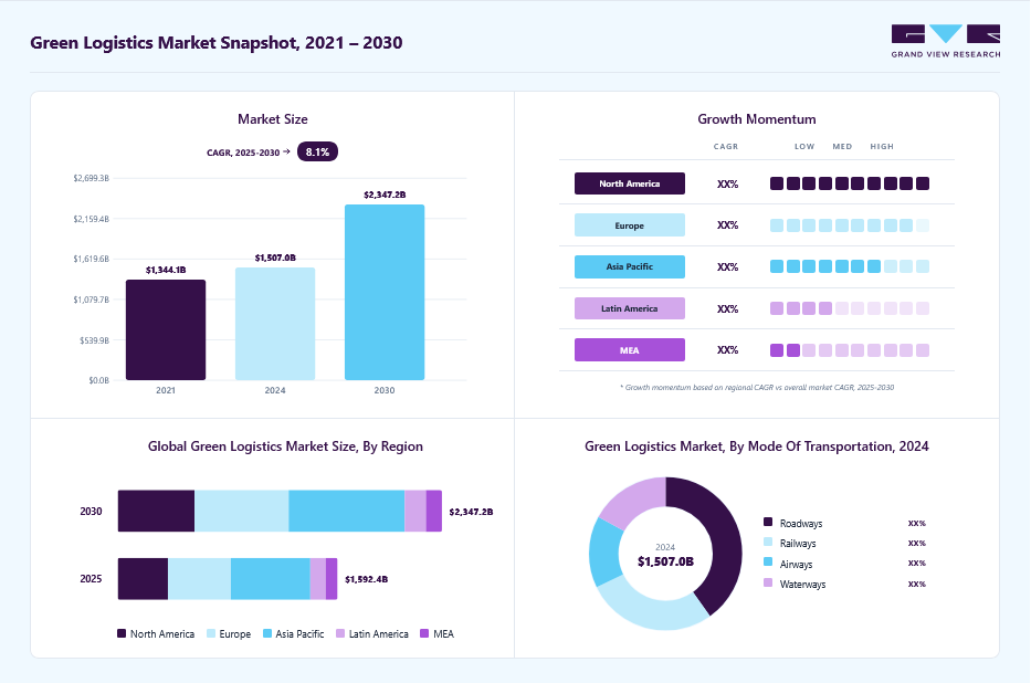 Green logistics market overview: Grand View Research estimates the global market size at USD 1,507.0 billion in 2024, projected to grow from USD 1,592.4 billion in 2025 to USD 2,347.2 billion by 2030 at a 8.1% CAGR, with regional growth momentum.