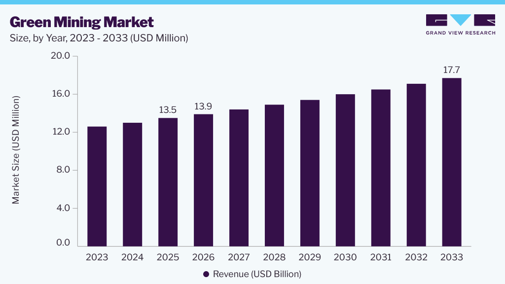 Green mining market size and growth forecast (2023-2033)