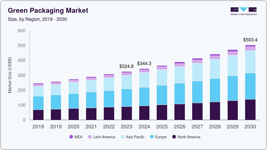 Green packaging market size by region, and growth forecast (2025-2030)