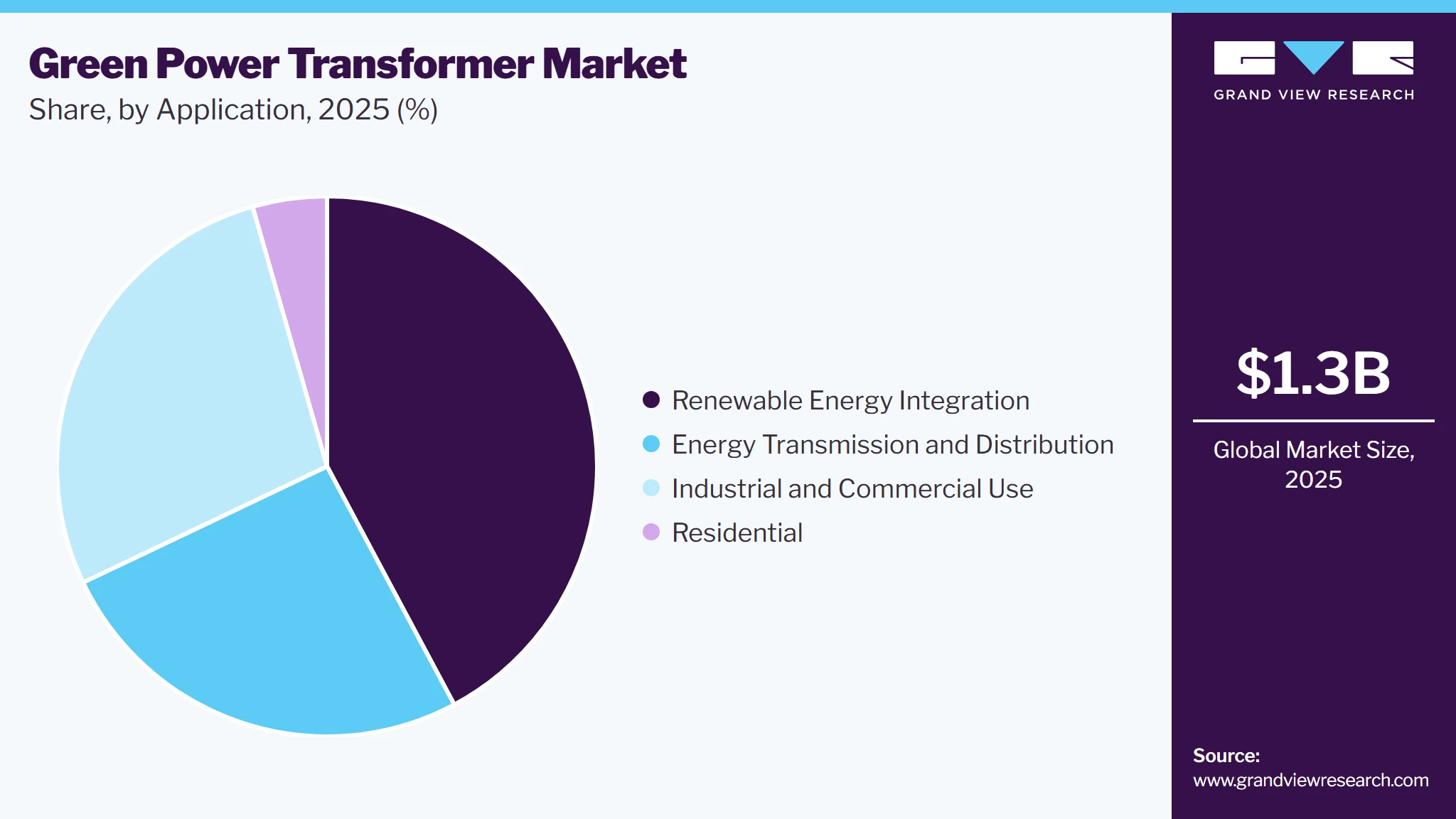 Green Power Transformer Market Share