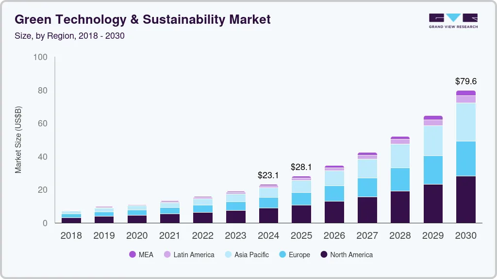 Green rechnology and sustainability market size by region, and growth forecast (2025-2030)