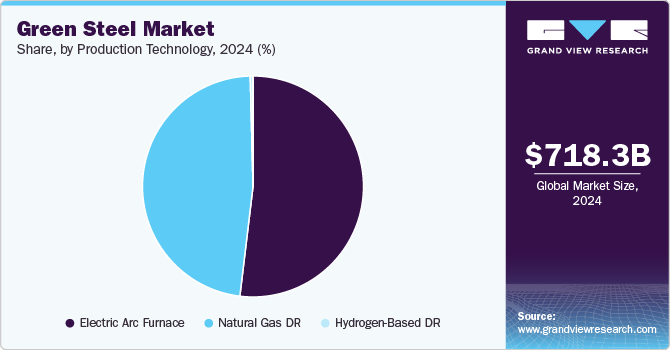 Green Steel Market Share, by Production Technology, 2024 (%)