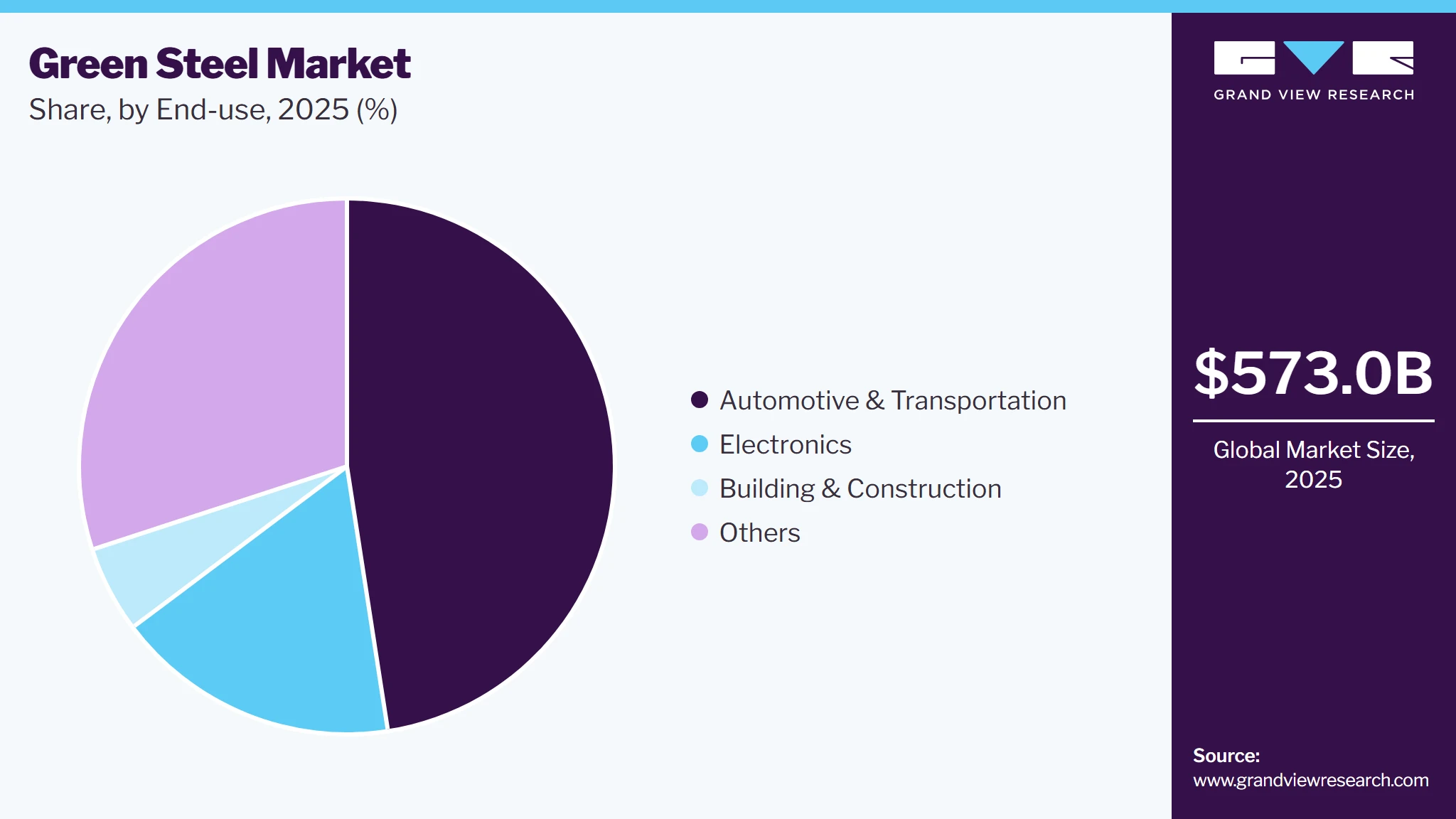 Green Steel Market Share