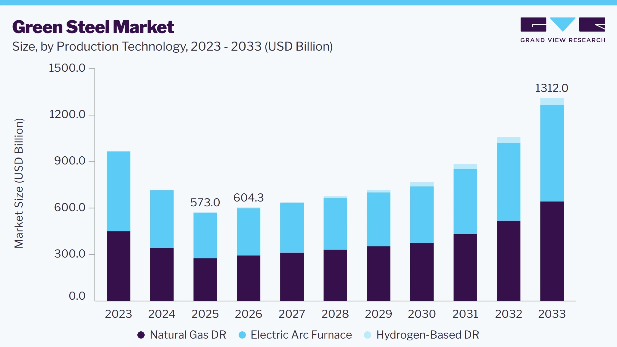 Green steel market size and growth forecast (2023-2033)