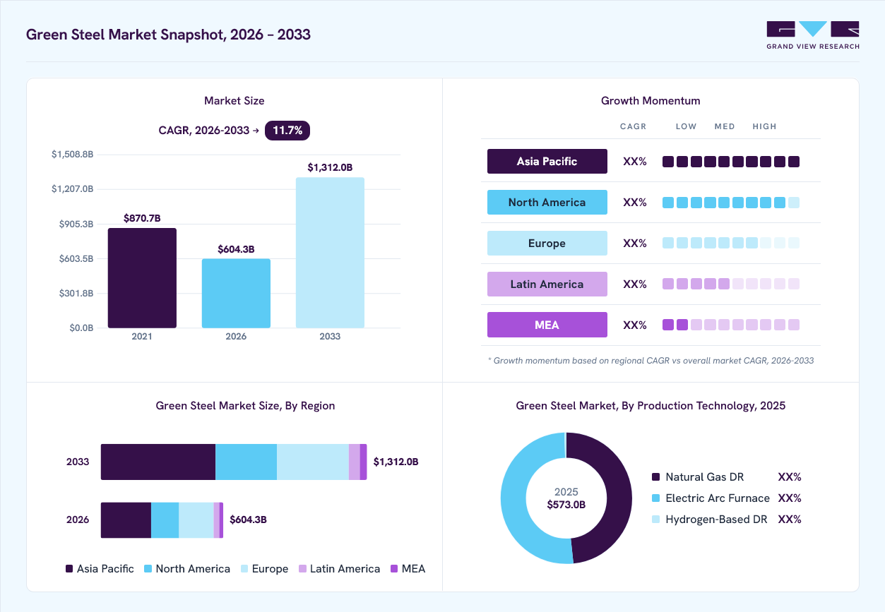 Green steel market overview: Grand View Research estimates the global market size at USD 573.0 billion in 2025, projected to grow from USD 604.3 billion in 2026 to USD 1,312.0 billion by 2033 at a 11.7% CAGR, with regional growth momentum.