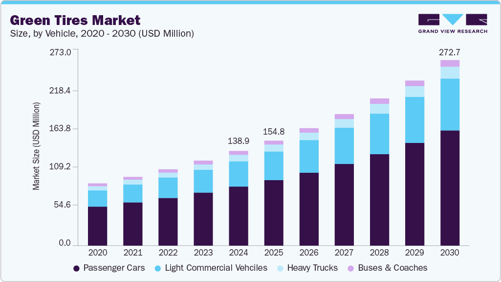 Green tires market size and growth forecast (2020-2030)