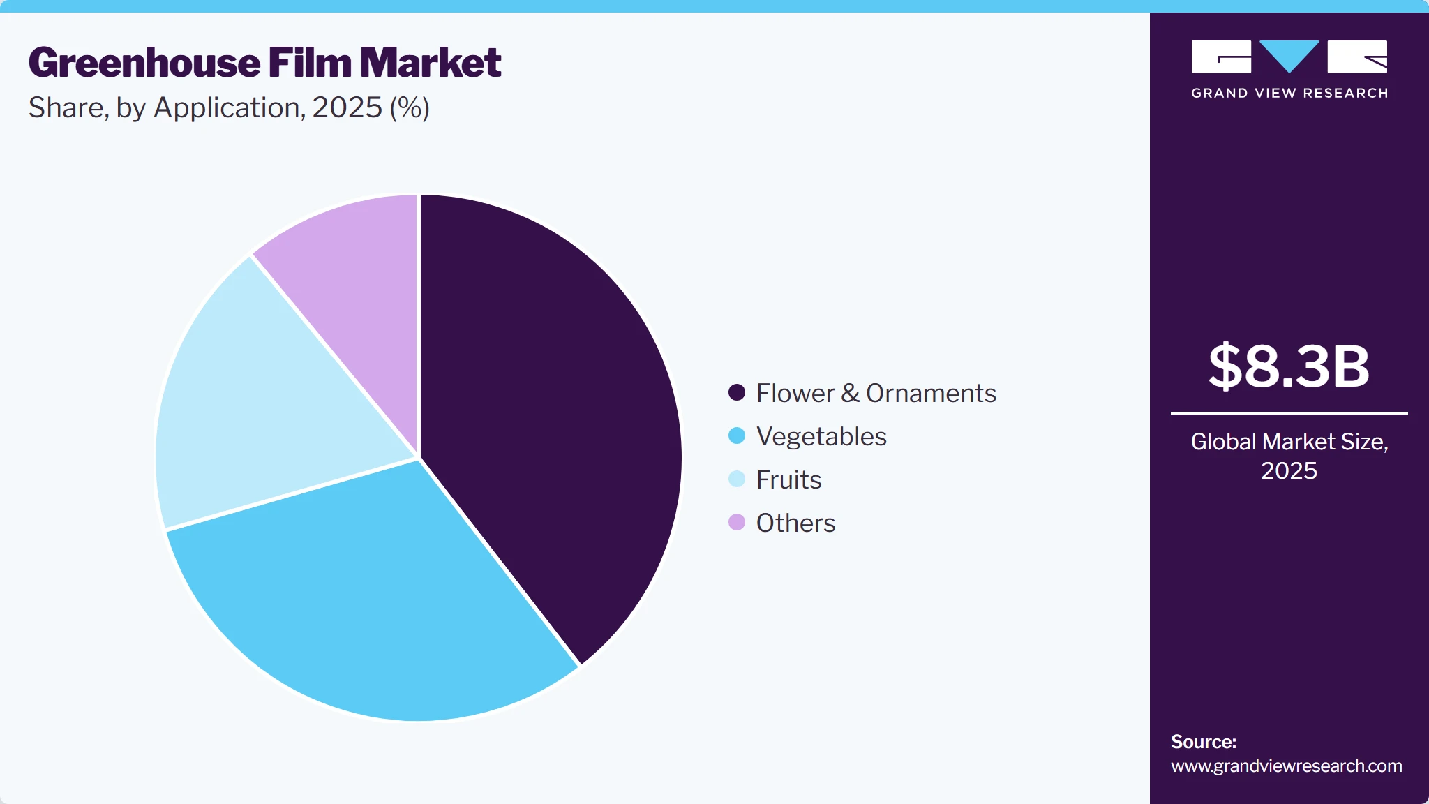 Greenhouse Film Market Share