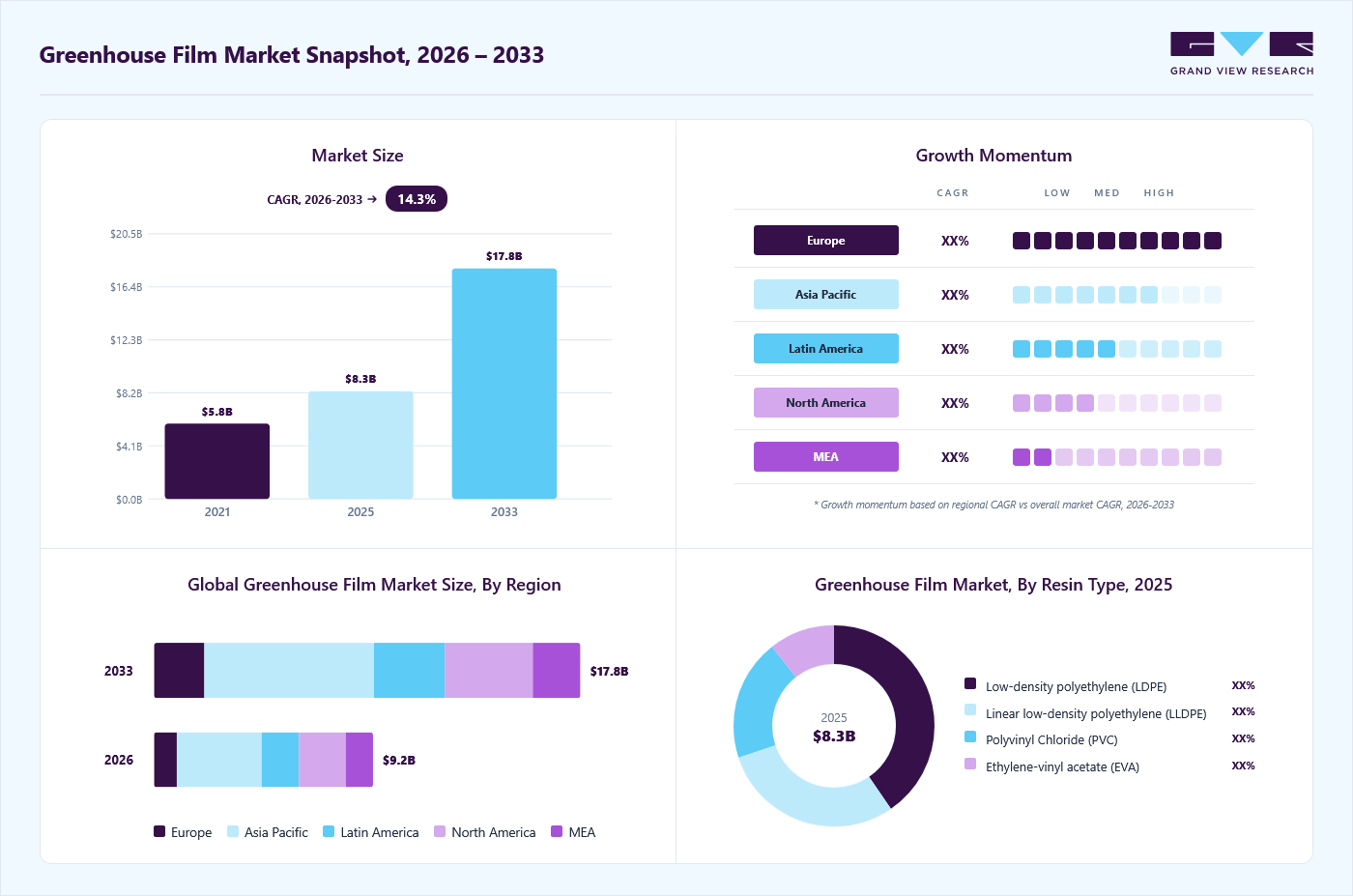 Greenhouse film market overview: Grand View Research estimates the global market size at USD 8.3 billion in 2025, projected to grow from USD 9.2 billion in 2026 to USD 17.8 billion by 2033 at a 14.3% CAGR, with regional growth momentum.