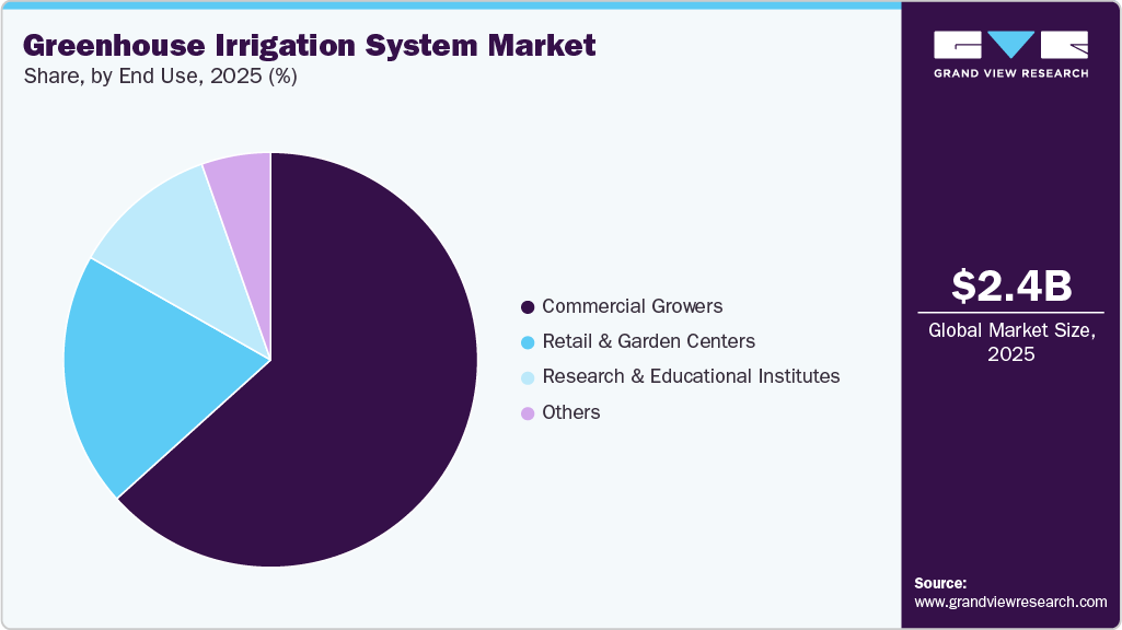 Greenhouse Irrigation System Market Share