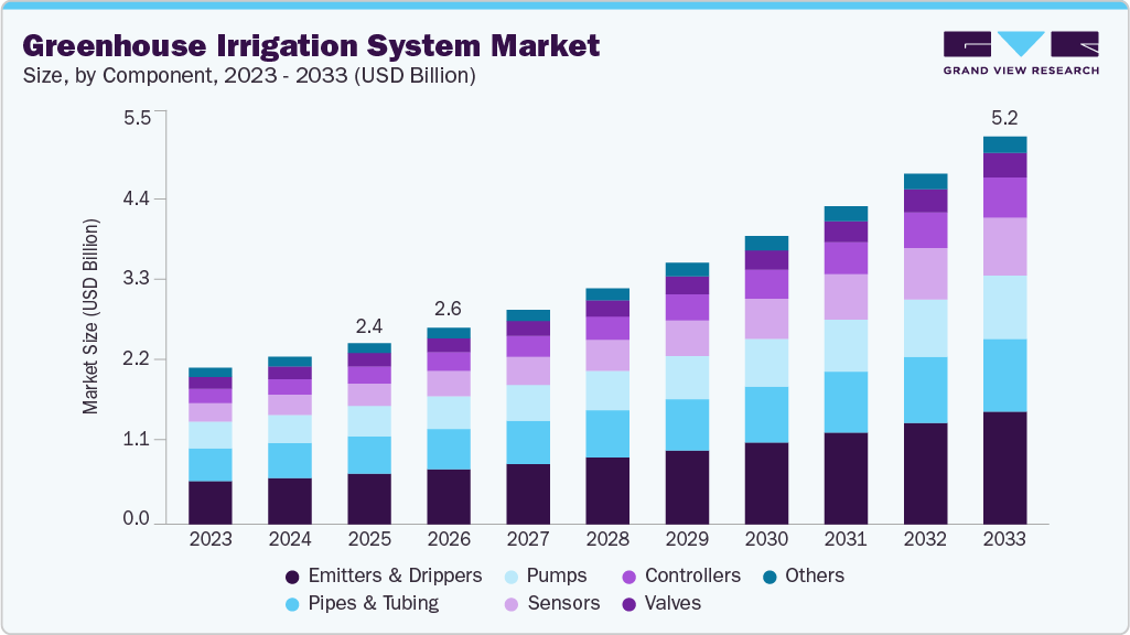 Greenhouse irrigation system market size and growth forecast (2023-2033)