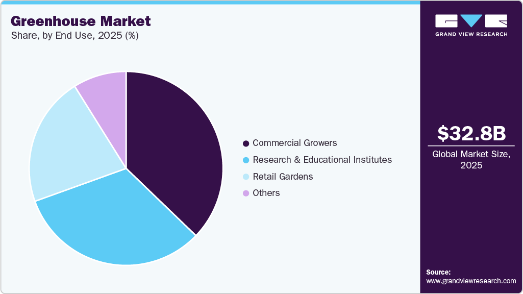 Greenhouse Market Share Greenhouse Market Share