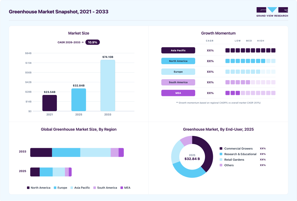Greenhouse market overview highlighting global market size in 2025 (USD 32.84 Billion), revenue forecast for 2033 (USD 74.10 Billion), growth trends (CAGR 10.9% from 2026 to 2033), and regional growth momentum