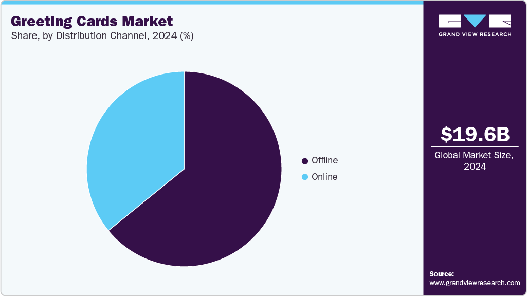 Greeting Cards Market Share