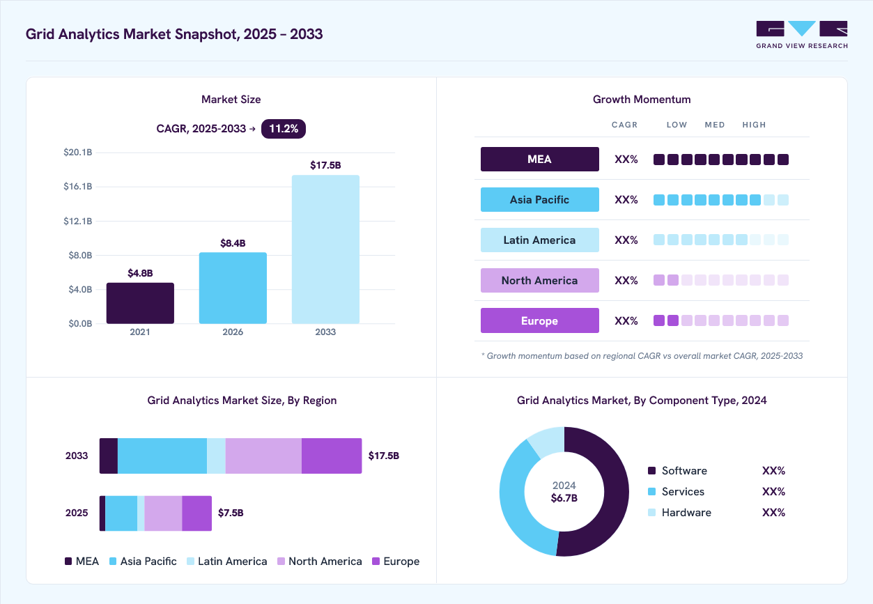 Grid Analytics market overview: Grand View Research estimates the global market size at USD 6.7 billion in 2024, projected to grow from USD 8.4 billion in 2026 to USD 17.5 billion by 2033 at a 11.2% CAGR, with regional growth momentum.