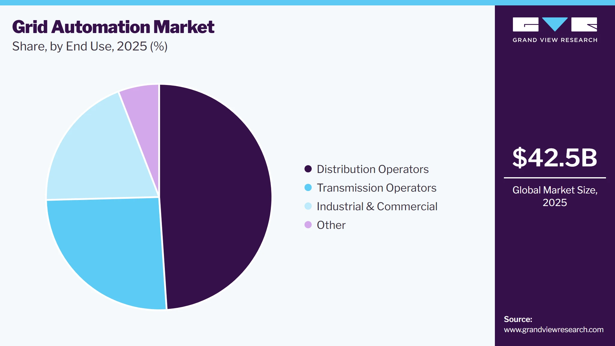 Grid Automation Market Share Grid Automation Market Share
