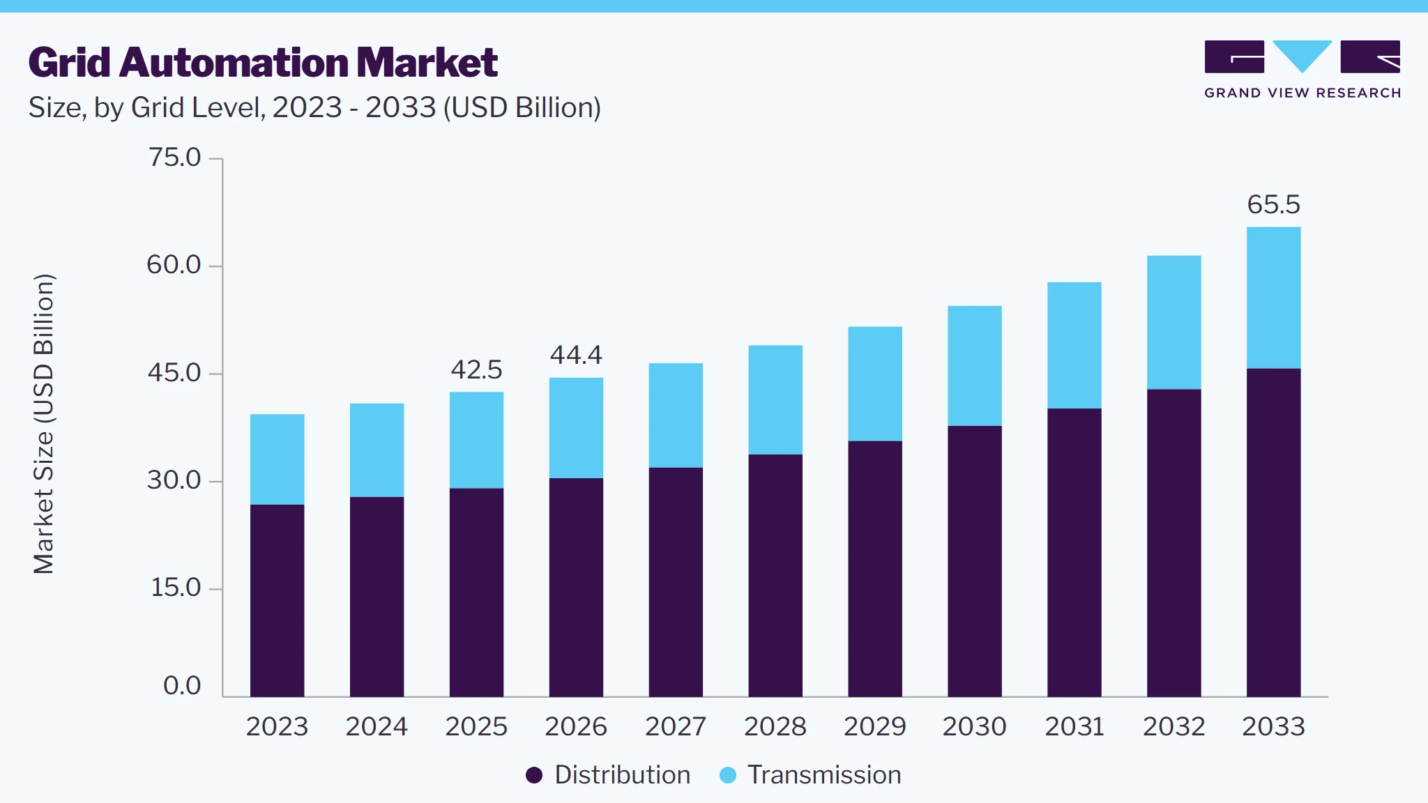 Grid automation market size and growth forecast (2023-2033) Grid automation market size and growth forecast (2023-2033)