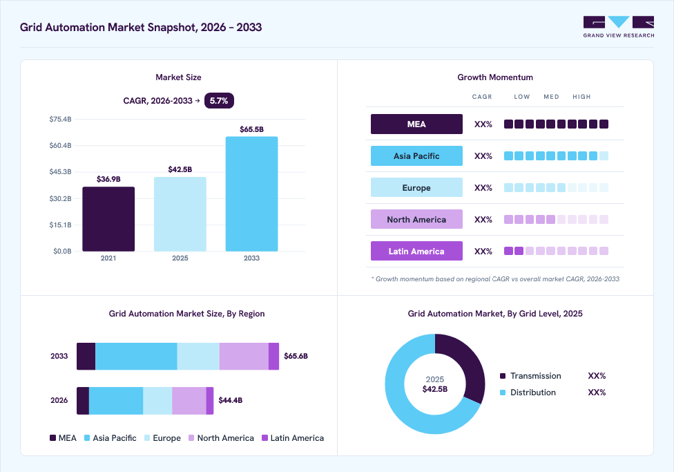 Grid automation market overview: Grand View Research estimates the global market size at USD 42.5 billion in 2025, projected to grow from USD 44.4 billion in 2026 to USD 65.5 billion by 2033 at a 5.7% CAGR, with regional growth momentum.