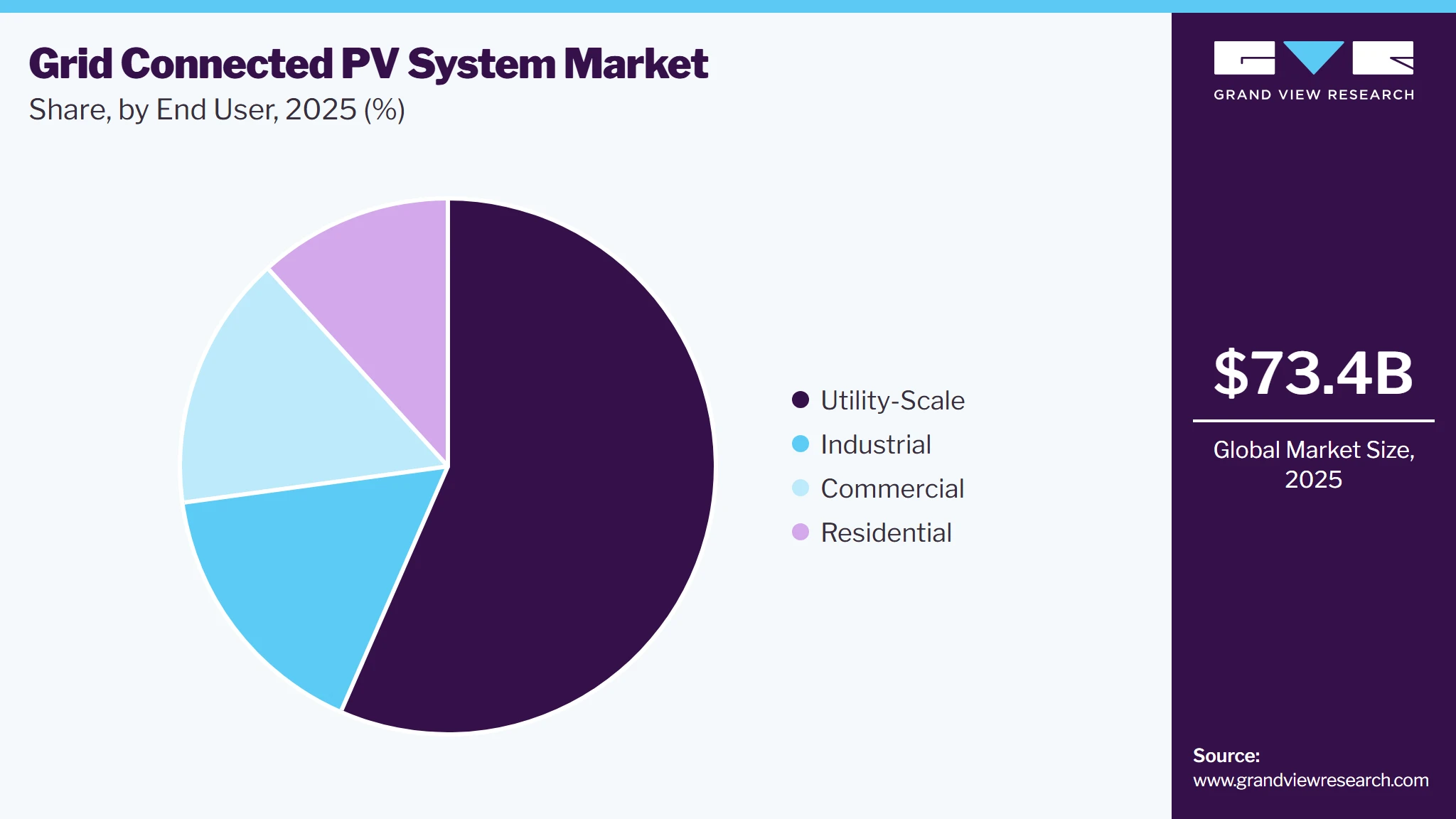Grid Connected PV System Market Share