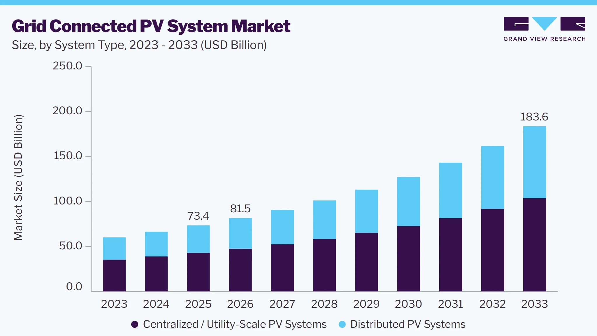 Grid connected pv system market size and growth forecast (2023-2033)