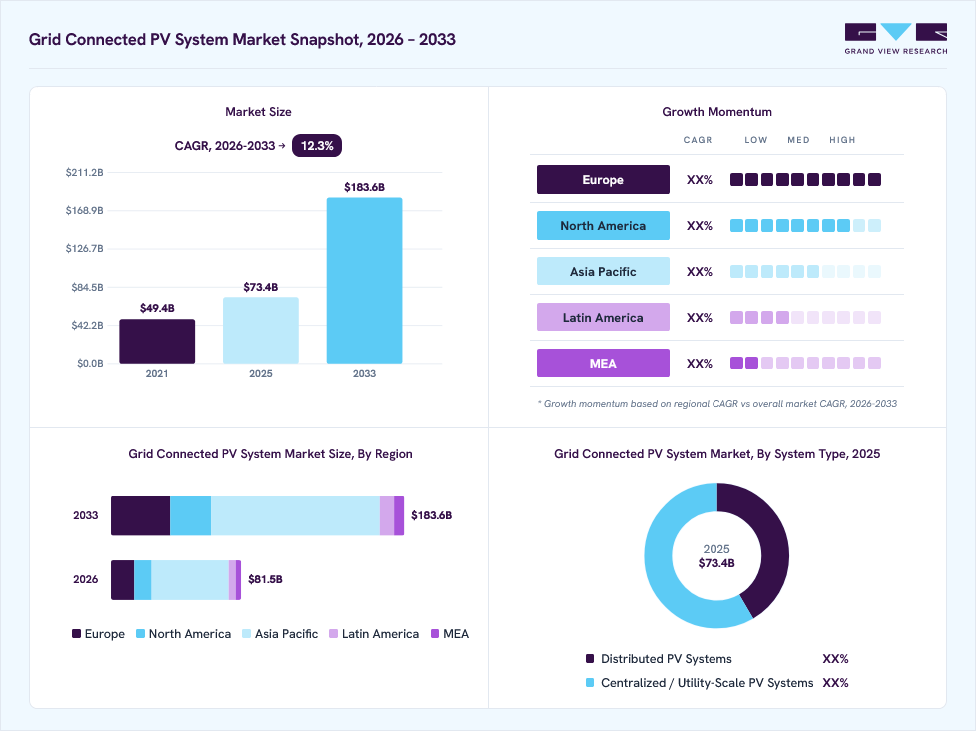 Grid connected PV system market overview: Grand View Research estimates the global market size at USD 73.4 billion in 2025, projected to grow from USD 81.5 billion in 2026 to USD 183.6 billion by 2033 at a 12.3% CAGR, with regional growth momentum.