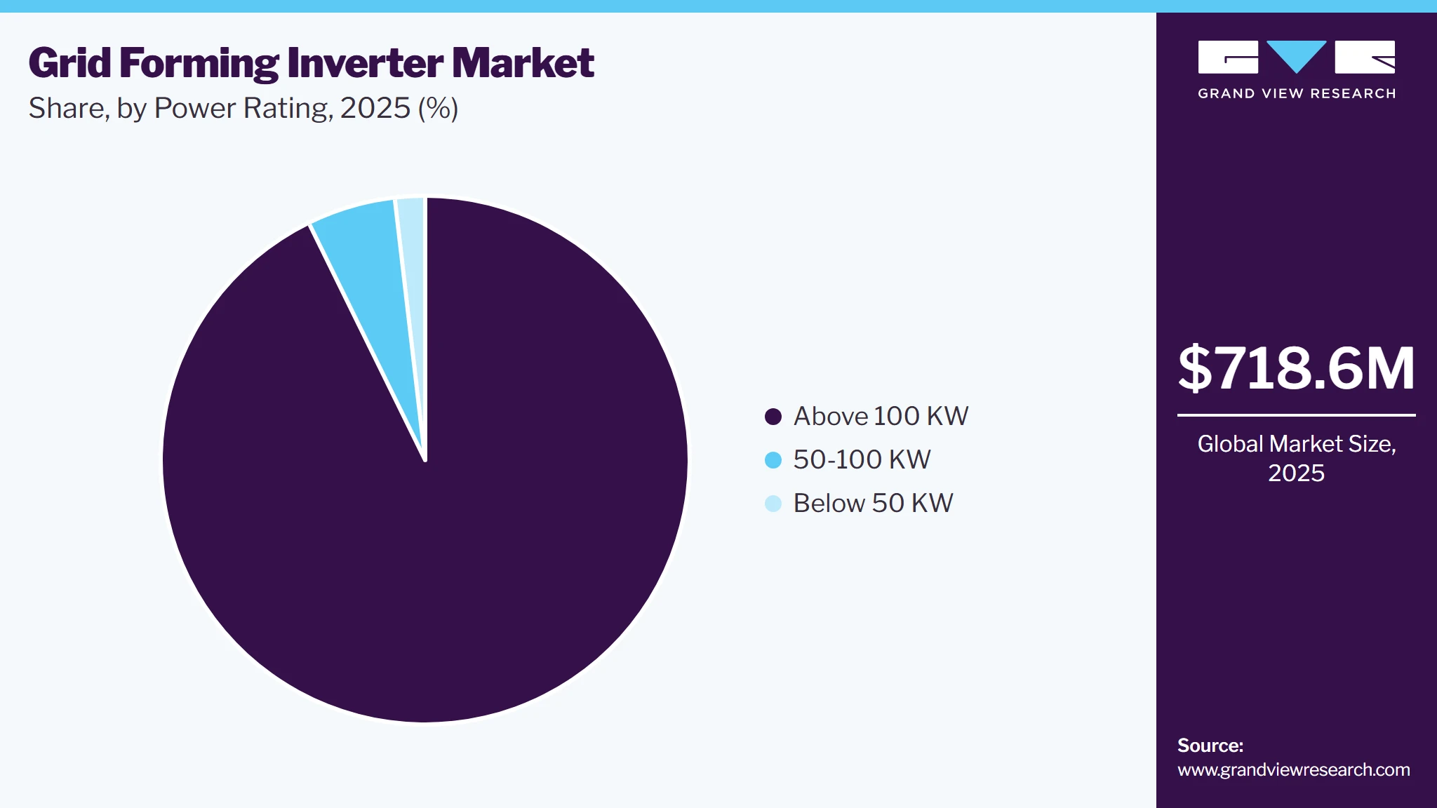 Grid Forming Inverter Market Share Grid Forming Inverter Market Share